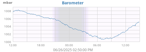 Barometer