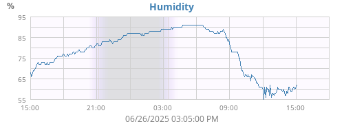 Humidity