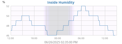 Inside Humidity