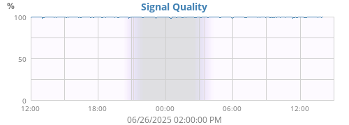 Signal Quality