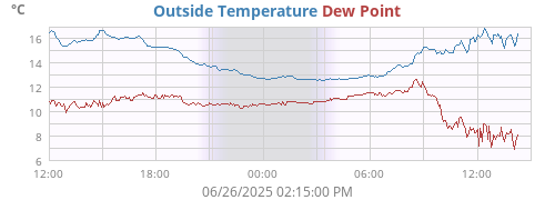 Outside Temperature