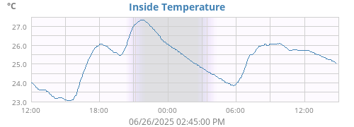 Inside Temperature