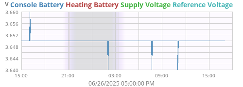 voltage