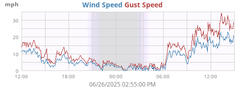 Wind Speed