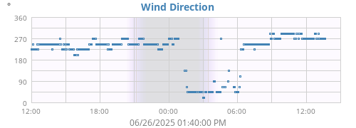 Wind Direction