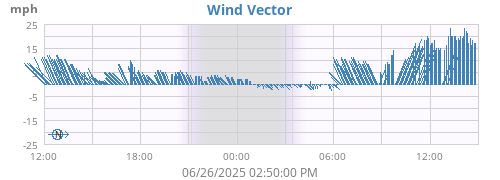 Wind Vector