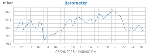 Barometer