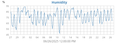 Humidity