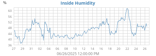 Inside Humidity