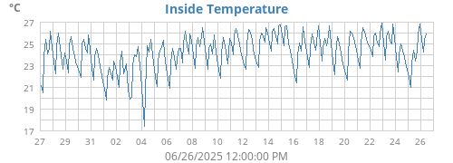Inside Temperature