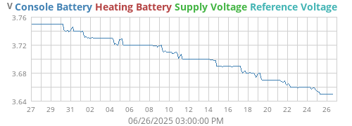 voltage