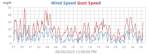 Wind Speed