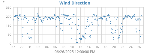 Wind Direction