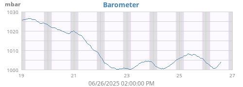 Barometer