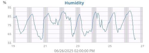 Humidity