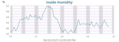 Inside Humidity