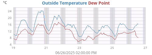 Outside Temperature