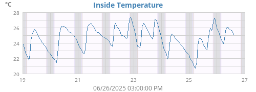Inside Temperature