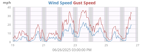 Wind Speed