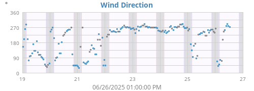 Wind Direction