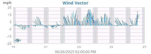 Wind Vector