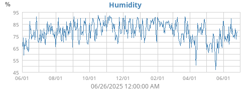 Humidity