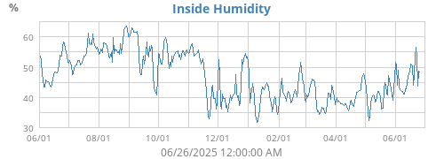 Inside Humidity