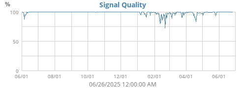 Signal Quality
