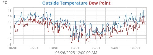 Outside Temperature