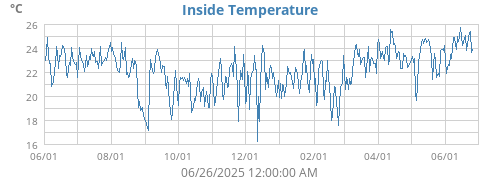 Inside Temperature
