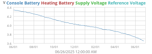 voltage