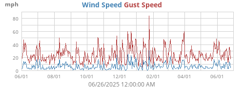 Wind Speed