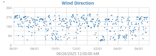 Wind Direction